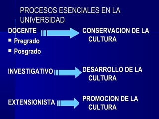 PROCESOS ESENCIALES EN LA
   UNIVERSIDAD
DOCENTE           CONSERVACION DE LA
 Pregrado         CULTURA
 Posgrado



INVESTIGATIVO     DESARROLLO DE LA
                   CULTURA

                  PROMOCION DE LA
EXTENSIONISTA
                    CULTURA
 