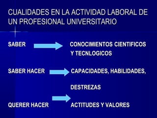 CUALIDADES EN LA ACTIVIDAD LABORAL DE
UN PROFESIONAL UNIVERSITARIO

SABER           CONOCIMIENTOS CIENTIFICOS
                Y TECNLOGICOS

SABER HACER     CAPACIDADES, HABILIDADES,

                DESTREZAS

QUERER HACER    ACTITUDES Y VALORES
 