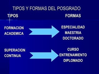 TIPOS Y FORMAS DEL POSGRADO
 TIPOS                 FORMAS

FORMACION             ESPECIALIDAD
ACADEMICA               MAESTRIA
                       DOCTORADO


SUPERACION               CURSO
CONTINUA             ENTRENAMIENTO
                       DIPLOMADO
 