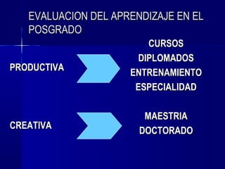 EVALUACION DEL APRENDIZAJE EN EL
   POSGRADO
                         CURSOS
                       DIPLOMADOS
PRODUCTIVA
                     ENTRENAMIENTO
                      ESPECIALIDAD

                        MAESTRIA
CREATIVA
                       DOCTORADO
 