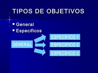 TIPOS DE OBJETIVOS
   General
   Espec íficos
                   ESPECÍFICO 1
GENERAL            ESPECÍFICO 2
                   ESPECÍFICO 3
 