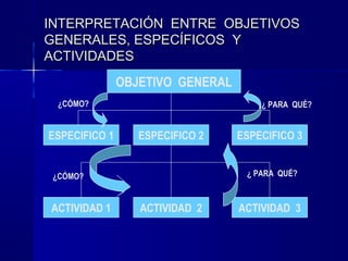 INTERPRETACIÓN ENTRE OBJETIVOS
GENERALES, ESPECÍFICOS Y
ACTIVIDADES
               OBJETIVO GENERAL
  ¿CÓMO?                              ¿ PARA QUÉ?


ESPECIFICO 1      ESPECIFICO 2    ESPECIFICO 3


 ¿CÓMO?                            ¿ PARA QUÉ?



ACTIVIDAD 1       ACTIVIDAD 2     ACTIVIDAD 3
 