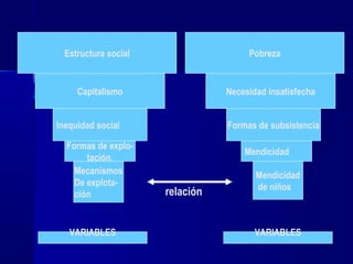 Estructura social                   Pobreza


     Capitalismo                 Necesidad insatisfecha


Inequidad social                 Formas de subsistencia

  Formas de explo-
                                     Mendicidad
       tación.
    Mecanismos                          Mendicidad
    De explota-                         de niños
    ción              relación


   VARIABLES                            VARIABLES
 