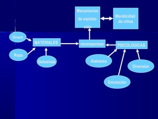 Mecanismos
                                           Mendicidad
                      de explota-
                                            de niños
                         ción

Dinero
         MATERIALES    recompensas          PSICOLOGICAS

Ropa
          Golosinas          Alabanza
                                                    Diversión


                                        Emulación
 