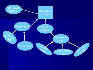 CON ESCO-
   LARIDAD                   Mendicidad
                              de niños



             HUERFANOS        TIENEN
                              HOGAR
  Vi
pa ve c
  rie on                                  Desorgani-
     nt
        es                                  zado

               Viven solos    Su                                     a
                                 jet
                             pa o a                              o al
                               d re l     Sujeto a herma-     jet dre
                                                            Su ma
                                                nos
 