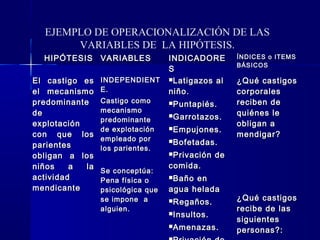 EJEMPLO DE OPERACIONALIZACIÓN DE LAS
       VARIABLES DE LA HIPÓTESIS.
  HIPÓTESIS VARIABLES              INDICADORE        ÍNDICES o ITEMS
                                                     BÁSICOS
                                   S
El castigo es    INDEPENDIENT      Latigazos al     ¿Qué castigos
el mecanismo     E.                niño.             corporales
predominante     Castigo como      Puntapiés.       reciben de
de               mecanismo                           quiénes le
                                   Garrotazos.
                 predominante
explotación                                          obligan a
                 de explotación    Empujones.
con que los                                          mendigar?
                 empleado por      Bofetadas.
parientes        los parientes.
obligan a los                      Privación   de
niños    a  la                     comida.
                 Se conceptúa:
actividad        Pena física o     Baño en
mendicante       psicológica que   agua helada
                 se impone a       Regaños.         ¿Qué castigos
                 alguien.                            recibe de las
                                   Insultos.
                                                     siguientes
                                   Amenazas.
                                                     personas?:
 