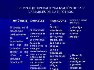 EJEMPLO DE OPERACIONALIZACIÓN DE LAS
            VARIABLES DE LA HIPÓTESIS.

   HIPÓTESIS VARIABLES                INDICADORE     ÍNDICES O ITEMS
                                                     BÁSICOS.
                                      S
El castigo es el                      El niño        ¿ Mendiga
mecanismo          DEPENDIENTE.       manifiesta     usted por
predominante       Mendicidad de      que mendiga    cuenta
                   los niños.         por cuenta     propia?
de            la
                   Se conceptúa:      propia, sin
explotación
                   Accion de          que nadie le
con que los        mendigar de los    obligue.
parientes para     niños por
                                      El niño
obligar a los      necesidad o por
                   vicio, y que por
                                      manifiesta
niños     a   la                      que mendiga    ¿ Quién le
                   lo tanto puede
actividad                             porque         obliga a
                   ser realizada
mendicante         por iniciativa     alguien le     mendigar del
                   personal o         obliga:        siguiente
                   presionado por                    listado de
                                         Papá.
 