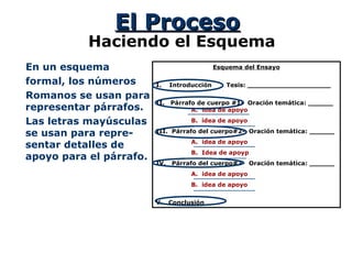 El ProcesoEl Proceso
Haciendo el Esquema
En un esquema
formal, los números
Romanos se usan para
representar párrafos.
Las letras mayúsculas
se usan para repre-
sentar detalles de
apoyo para el párrafo.
Esquema del Ensayo
I. Introducción Tesis: ____________________
II. Párrafo de cuerpo #1- Oración temática: ______
A. idea de apoyo
B. idea de apoyo
III. Párrafo del cuerpo#2- Oración temática: ______
A. idea de apoyo
B. Idea de apoyp
IV. Párrafo del cuerpo#3- Oración temática: ______
A. idea de apoyo
B. idea de apoyo
V. Conclusión
 