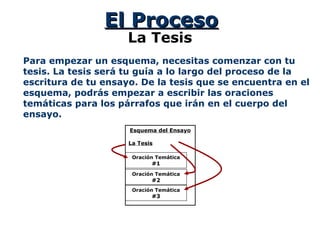 El ProcesoEl Proceso
La Tesis
Para empezar un esquema, necesitas comenzar con tu
tesis. La tesis será tu guía a lo largo del proceso de la
escritura de tu ensayo. De la tesis que se encuentra en el
esquema, podrás empezar a escribir las oraciones
temáticas para los párrafos que irán en el cuerpo del
ensayo.
Esquema del Ensayo
La Tesis
Oración Temática
#1
Oración Temática
#2
Oración Temática
#3
 