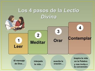 Los 4 pasos de la Lectio DivinaContemplar4Orar3Meditar2Leer1Inspira la vida en la Palabra y nos invita a la conversiónEl mensaje de Dios…interpela la vida…suscita la oración…