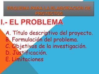 A. Título descriptivo del proyecto. 
B. Formulación del problema. 
C. Objetivos de la investigación. 
D. Justificación. 
E. Limitaciones 
 