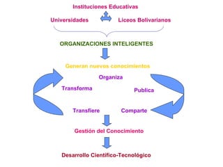 Instituciones Educativas Universidades  Liceos Bolivarianos ORGANIZACIONES INTELIGENTES Generan nuevos conocimientos Organiza Publica Comparte Transfiere Transforma Gestión del Conocimiento Desarrollo Científico-Tecnológico 