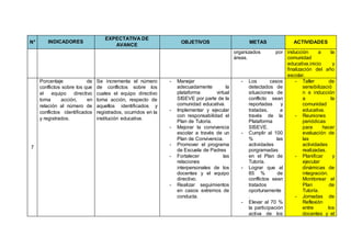 N° INDICADORES
EXPECTATIVA DE
AVANCE
OBJETIVOS METAS ACTIVIDADES
organizados por
áreas.
inducción a la
comunidad
educativa.inicio y
finalización del año
escolar.
7
Porcentaje de
conflictos sobre los que
el equipo directivo
toma acción, en
relación al número de
conflictos identificados
y registrados.
Se incrementa el número
de conflictos sobre los
cuales el equipo directivo
toma acción, respecto de
aquellos identificados y
registrados, ocurridos en la
institución educativa.
- Manejar
adecuadamente la
plataforma virtual
SISEVE por parte de la
comunidad educativa.
- Implementar y ejecutar
con responsabilidad el
Plan de Tutoría.
- Mejorar la convivencia
escolar a través de un
Plan de Convivencia.
- Promover el programa
de Escuela de Padres
- Fortalecer las
relaciones
interpersonales de los
docentes y el equipo
directivo.
- Realizar seguimientos
en casos extremos de
conducta.
- Los casos
detectados de
situaciones de
conflicto sean
reportadas y
tratadas, a
través de la
Plataforma
SISEVE.
- Cumplir al 100
% las
actividades
porgramadas
en el Plan de
Tutoría.
- Lograr que al
85 % de
conflictos sean
tratados
oportunamente
.
- Elevar al 70 %
la participación
activa de los
- Taller de
sensibilizació
n e inducción
a la
comunidad
educativa.
- Reuniones
periódicas
para hacer
evaluación de
las
actividades
realizadas.
- Planificar y
ejecutar
dinámicas de
integración.
Monitorear el
Plan de
Tutoría.
- Jornadas de
Reflexión
entre los
docentes y el
 