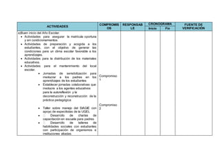 ACTIVIDADES
COMPROMIS
OS
RESPONSAB
LE
CRONOGRAMA FUENTE DE
VERIFICACIÓNInicio Fin
a)Buen inicio del Año Escolar.
 Actividades para asegurar la matrícula oportuna
y sin condicionamientos.
 Actividades de preparación y acogida a los
estudiantes, con el objetivo de generar las
condiciones para un clima escolar favorable a los
aprendizajes.
 Actividades para la distribución de los materiales
educativos.
 Actividades para el mantenimiento del local
escolar.
 Jornadas de sensibilización para
involucrar a los padres en los
aprendizajes de los estudiantes
 Establecer jornadas colaborativas que
involucre a los agentes educativos
para la autoreflexión y la
deconstrucción y reconstrucción de la
práctica pedagógica
 Taller sobre manejo del SIAGIE con
apoyo de especilistas de la UGEL

capacitación en escuela para padres

habilidades sociales con estudiantes
con participación de organismos e
instituciones aliadas.
Compromiso
1
Compromiso
2
 