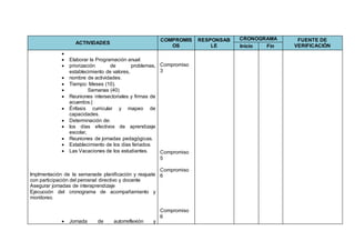 ACTIVIDADES
COMPROMIS
OS
RESPONSAB
LE
CRONOGRAMA FUENTE DE
VERIFICACIÓNInicio Fin

 Elaborar la Programación anual:
 priorización de problemas,
establecimiento de valores,
 nombre de actividades.
 Tiempo: Meses (10).
 Semanas (40)
 Reuniones intersectoriales y firmas de
acuerdos.|
 Énfasis curricular y mapeo de
capacidades.
 Determinación de:
 los días efectivos de aprendizaje
escolar,
 Reuniones de jornadas pedagógicas.
 Establecimiento de los días feriados.
 Las Vacaciones de los estudiantes.
Implmentación de la semanade planificación y reajuste
con participación del perosnal directivo y docente
Asegurar jornadas de interaprendizaje
Ejecucoón del cronograma de acompañamiento y
monitoreo.
 Jornada de autorreflexión y
Compromiso
3
Compromiso
5
Compromiso
6
Compromiso
6
 