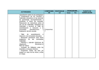 ACTIVIDADES
COMPROMIS
OS
RESPONSAB
LE
CRONOGRAMA FUENTE DE
VERIFICACIÓNInicio Fin
capacitación sobre el uso pedagógico
y conservación de los recursos y
materiales educativos en las sesiones
de aprendizaje. Acompañamiento y
monitoreo a todos los docentes.
Elaboración de instructivos sobre el
uso de los materiales. Inventiarar los
materiales y recursos al Taller de
sensibilización e inducción a la
comunidad educativa.inicio y
finalización del año escolar.
- Taller de sensibilización e
inducción a la comunidad educativa.
- Reuniones periódicas para hacer
evaluación de las actividades
realizadas.
- Planificar y ejecutar dinámicas de
integración. Monitorear el
Plan de Tutoría.
- Jornadas de Reflexión entre los
docentes y el equipo directivo.
- Programas visitas del tutor y/o
auxiliar en casa de los niños y niñas
en riesgo.
Compromiso
7
 