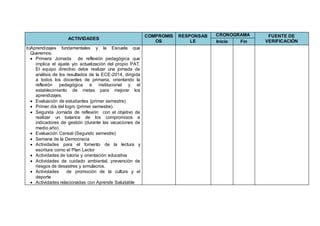 ACTIVIDADES
COMPROMIS
OS
RESPONSAB
LE
CRONOGRAMA FUENTE DE
VERIFICACIÓNInicio Fin
b)Aprendizajes fundamentales y la Escuela que
Queremos.
 Primera Jornada de reflexión pedagógica que
implica el ajuste y/o actualización del propio PAT.
El equipo directivo debe realizar una jornada de
análisis de los resultados de la ECE-2014, dirigida
a todos los docentes de primaria, orientando la
reflexión pedagógica e institucional y el
establecimiento de metas para mejorar los
aprendizajes.
 Evaluación de estudiantes (primer semestre)
 Primer día del logro (primer semestre).
 Segunda Jornada de reflexión con el objetivo de
realizar un balance de los compromisos e
indicadores de gestión (durante las vacaciones de
medio año).
 Evaluación Censal (Segundo semestre)
 Semana de la Democracia
 Actividades para el fomento de la lectura y
escritura como el Plan Lector
 Actividades de tutoría y orientación educativa
 Actividades de cuidado ambiental, prevención de
riesgos de desastres y simulacros.
 Actividades de promoción de la cultura y el
deporte
 Actividades relacionadas con Aprende Saludable
 