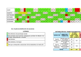 JULIO 1* 2* 3* 4* 5 6 7 8* 9* 10* 11* 12 13 14* 15* 16* 17* 18* 19 20 21* 22* 23* 24* 25 26 27 28 29 30
AGOSTO 1 2 3 4 5 6 7 8 9 10 11 12 13* 14* 15* 16 17 18* 19* 20* 21* 22* 23 24 25* 26* 27* 28* 29* 30
SEPTIEMBRE 1* 2* 3* 4* 5* 6 7 8* 9* 10* 11* 12* 13 14 15* 16* 17* 18* 19* 20 21 22* 23* 24* 25* 26* 27 28 29* 30
OCTUBRE 1* 2* 3* 4 5 6 7 8 9* 10* 11 12 13* 14* 15* 16* 17* 18 19 20* 21* 22* 23* 24* 25 26 27* 28* 29* 30
NOVIEMBRE 1 2 3* 4* 5* 6* 7* 8 9 10* 11* 12* 13* 14* 15 16 17* 18* 19* 20* 21* 22 23 24* 25* 26* 27* 28 29 30
DICIEMBRE 1* 2* 3* 4* 5 6 7 8 9* 10* 11* 12* 13 14 15* 16* 17* 18* 19 20 21 22 23 24 25 26 27 28 29 30
6.2.- Cuadro de distribución de secciones
LEYENDA DISTRIBUCIÓN DEL TIEMPO POR BIMESTRE Y
Días efectivos de aprendizaje escolar
SEMESTRE
BIMESTRE /
TRIMESTRE
Nº DÍAS
LECTIVAS IM
Días previstos para reuniones pedagógicas, jornadas de reflexión, día
de logro, fiesta patronal o comunal
POR
MES
POR
SEMEST
P
M
Días feriados Del 09
marzo al 27
julio
Del 09 marzo al
15 de Mayol
52
101
Días sábados y domingos
Del 18 mayo al
27 julio
49
Días que corresponde a vacaciones de los estudiantes de medio año Del 10
agosto al 21
diciembre
Del 10 agosto
al 16 oct.
48
100
Del 19 octubre
al 21 dic.
52
TOTAL 201 201
 