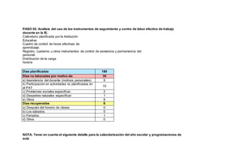 PASO 02: Análisis del uso de los instrumentos de seguimiento y contro de labor efectiva de trabajo
docente en la IE.
Calendario planificada por la Institución
Educativa.
Cuadro de control de horas efectivas de
aprendizaje.
Registro, cuaderno u otros instrumentos de control de asistencia y permanencia del
personal.
Distribución de la carga
horaria
Días planificadas 180
Días no laboradas por motivo de: 30
a) Inasistencia del docente (motivos personales) 9
b) Participación en actividades no planificadas en
el PAT
10
c) Problemas sociales especificar: 2
d) Desastres naturales especificar: 1
e) Otros 8
Días recuperadas 6
a) Después del horario de clases 0
b) Los sábados 5
c) Feriados 1
d) Otros 0
NOTA: Tener en cuenta el siguiente detalle para la calendarización del año escolar y programaciones de
aula
 
