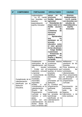 N° COMPROMISO FORTALEZAS DIFICULTADES CAUSAS
implementados
con docentes con
estudios de
especialización y
espíritu innovador
apoyo en la
economía
familiar (labores
agrícolas)
mayor edad en la
familia asumen
rol de
cuidadores de
hermanos
menores
que no
participan en el
proceso
educativo como
el caso general
de los abueloses
numerosaes
poligamía en
Padres y Madres
de familia
diversos
implementados
con docentes con
estudios de
especialización y
espíritu
innovador
3
Cumplimiento de la
calendarización
planificada por la
Institución
Educativa.
Construcción
participativa de la
calendarización del
año escolar.
- Contar con el
calendario comunal
y nacional.
- Conocimiento de
actividades
mundiales,
nacionales,
regionales y
locales, a ser
consideradas en la
calendarización.
Diseño de la
Programación
curricular a largo
mediano y corto
plazo.
Contar con una
calendarización de
fechas desde el
inicio al termino del
Docentes reacios
a participar.
Excesiva
actividades de
programación que
guardan el mismo
propósito.
Identificar las
actividades que
han sido
priorizadas por la
Institución.
Ej.. Construir una
programación
pertinente.
Poco
cumplimiento de
las jornadas de
aprendizaje
planificada en la
calendarización
de la I.E.
Indiferencia y
pasotismo de los
docentes.
Poca tendencia a
concertar las
actividades
intersectoriales.
Poco conocimiento
de estrategias de
planificación y
programación
curricular.
Improvisación de
actividades de
parte de los
árganos
intermedios y de
otros sectores.
 