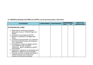 VI. ANEXOS (actividades del CONEI, de la APAFA, uso de recursos propios, entre otros)
ACTIVIDADES COMPROMISOS RESPONSABLE
CRONOGRAMA FUENTE DE
VERIFICACIÓNInicio Fin
ACTIVIDADES DEL CONEI
 Reformulación del Proyecto Educativo
Institucional de la I.E. N°43033”Virgen del
Rosario
 Participar en la socialización del PAT
 Revisión y actualización del Reglamento
Interno
 Coordinar el reconocimiento a los miembros
de la Comunidad Educativa que destaquen
en su desempeño.
 Concertamos a través del diálogo solución
a los problemas tanto de gestión
institucional, gestión pedagógica y gestión
administrativa
 Sugerimos y evaluamos las actividades para
garantizar la “Mejora de los Aprendizajes
 Promover Acciones concretas para elevar la
calidad educativa como producto de
procesos el rendimiento estudiantil
 