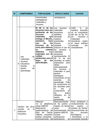 N° COMPROMISO FORTALEZAS DIFICULTADES CAUSAS
herramientas
pedagógicas,
materiales y
recursos.
pedagógicas.
6
Uso de
materiales y
recursos
educativos
durante la
sesión de
aprendizaje.
El 80 % de los
docentes hace uso
pertinente de los
recursos y
materiales que
entrega el Minedu,
asimismo hace
uso de los
recursos de la
zona para elaborar
su material
didáctico. Los
materiales son de
calidad y
pertinentes para el
logro de los
aprendizajes.
Los recursos y
materiales
educativos no
satisface la
demanda de
nuestros
estudiantes. El
Director no
presenta ni
propicia el uso de
los recursos y
materiales
educativos
oportunamente. El
40 % de los
docentes no están
preparados para
utilizar
adecuadamente
los recursos y
materiales ni para
generar
estrategias
innovadoras en las
sesiones de
aprendizaje. Falta
de compromiso en
los docentes para
el uso y
conservación de
los textos
utilizados en la
sesión de
aprendizaje.
Un20 % de
nuestros docentes
no se empoderan
del uso en las Tic
y/o recursos y
materiales
educativos, según
el nuevo enfoque
curricular por
competencias
7
Gestión del clima
escolar en la
Institución
Educativa.
Afiliación
en la plataforma
virtual SISEVE.
Elaboración e
implementación del
Plan de Tutoría:
Talleres, proyectos,
charlas, campañas.
Funcionamiento del
Desconocimiento
de los padres y
madres de familia
sobre el
funcionamiento del
sistema SISEVE.
Escasa
participación
participación de
Poca asistencia e
involucramiento de
los padres y
madres de familia.
Deconocimiento de
los recursos
tecnológicos
Sensibilizar a la
comunidad docente
 