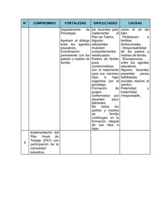 N° COMPROMISO FORTALEZAS DIFICULTADES CAUSAS
Departamento de
Psicología.
Apertura al diálogo
entre los agentes
educativos.
Coordinación
permanente con los
padres y madres de
familia.
los docentes para
implementar el
Plan de Tutoría.
Algunos
estudiantes
muestran
comportamientos
inadecuados
Padres de familia
poco
comprometidos
con el tratamiento
para sus menores
hijos e hijas
sugeridos por el
psicólogo.
Formación de
grupos
conformados por
docentes poco
tolerantes.
No todos los
padres y madres
de familia
contribuyen en la
formación integral
de sus hijos e
hijas.
sobre el rol del
tutor.
Pertenecen a
familias
disfuncionales.
Irresponsabilidad
de los padres y
madres de familia.
Discrepancias
entre los agentes
educativos.
Algunos docentes
presentan pocas
habilidades
sociales reacios al
cambio.
Paternidad y
maternidad
irresponsable.
8
Implementación del
Plan Anual de
Trabajo (PAT) con
participación de la
comunidad
educativa.
 