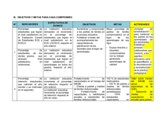 III. OBJETIVOS Y METAS PARA CADA COMPROMISO
N° INDICADORES
EXPECTATIVA DE
AVANCE
OBJETIVOS METAS ACTIVIDADES
1
Porcentaje de
estudiantes que logran
el nivel satisfactorio en
la Evaluación Censal
de Estudiantes ECE y
ECELO
La institución educativa
demuestra un incremento
en el porcentaje de
estudiantes que logran el
nivel satisfactorio en la
ECE y ECELO, respecto al
año anterior.
- Sensibilizar y comprometer
a los padres de familia en
el proceso educativo
- Fortalecer a través del
acompañamiento las
capacidades de
planificación de los
docentes para el logro de
aprendizajes
-
-
Mayor porcrntaje de
padres de familia
comprometidos en el
logro de los
aprendizajes de sus
hijos
- Equipo directivo y
docentes,
comprometidos
con su trabajo
generando
aprendizajes de
calidad
-
- Jornadas de
sensibilización
para involucrar a
los padres en los
aprendizajes de
los estudiantes
- Establecer
jornadas
colaborativas que
involucre a los
agentes
educativos para
la autoreflexión y
la deconstrucción
y reconstrucción
de la práctica
pedagógica
-
Porcentaje de
estudiantes, de los
demás grados, que
alcanzan nivel
satisfactorio en
rendimiento.
La institución educativa
demuestra un incremento
en el porcentaje de
estudiantes que logran un
nivel satisfactorio de
aprendizajes en todos los
grados, respecto al año
anterior.
2
Porcentaje de
retención (estudiantes
que culminan el año
escolar y se matriculan
en el siguiente).
La institución educativa
incrementa el porcentaje
de retención respecto al
año anterior.
Fortalecimiento de
capacidades en el manejo del
SIAGIE
de familia disfuncionales
capacidades y habilidades
sociales a estudiantes de
familias disfuncionales
100 % de estudientes
matriculados
madres de familia
disfuncionales
sensibilizados
estudiantes
capacitados en
Taller sobre manejo
del SIAGIE con
apoyo de
especilistas de la
UGEL
charlas de
capacitación en
escuela para padres
La institución educativa
incrementa el porcentaje
de retención respecto al
año en curso.
 