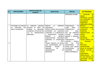 N° INDICADORES
EXPECTATIVA DE
AVANCE
OBJETIVOS METAS ACTIVIDADES
habilidades sociales
talleres de
habilidades sociales
con estudiantes con
participación de
organismos e
instituciones aliadas
3
Porcentaje de jornadas
no laboradas que
fueron recuperadas.
La institución educativa
recupera el 100% de
jornadas no laboradas,
cumpliendo al final del año
con la calendarización
planificada.
Elaborar un calendario
participativo.
Unificar criterios para priorizar
actividades con propósitos
coherentes a tu planificación
y programación curricular.
Elaborar y planificar
programaciones curriculares
pertinentes al cumplimiento
del PAT.
Preveer espacios de tiempo
para oportunidades que se
presenten durante el
desarrollo de la
calendarización ´+en
planificada.
Programación de
Largo Plazo y
Programación de
corto plazo.
Uso del calendario
comunal escolar,
agrícola y pesquero.
80% del
Programación
curricular efectivo.
20% De libre
disponibilidad de
tiempo para atender
oportunidades de
actividades con
aliados estratégicos.
Elaborar la
Programación anual:
priorización de
problemas,
establecimiento de
valores,
nombre de
actividades.
Tiempo: Meses (10).
Semanas
(40)
Reuniones
intersectoriales y
firmas de acuerdos.|
Énfasis curricular y
mapeo de
capacidades.
Determinación de:
los días efectivos de
aprendizaje escolar,
Reuniones de
 