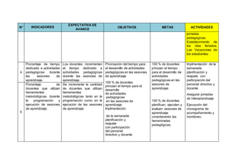 N° INDICADORES
EXPECTATIVA DE
AVANCE
OBJETIVOS METAS ACTIVIDADES
jornadas
pedagógicas.
Establecimiento de
los días feriados.
Las Vacaciones de
los estudiantes.
4
Porcentaje de tiempo
dedicado a actividades
pedagógicas durante
las sesiones de
aprendizaje.
Los docentes incrementan
el tiempo dedicado a
actividades pedagógicas
durante las sesiones de
aprendizaje.
Priorización del tiempo para
el desarrollo de actividades
pedagógicas en las sesiones
de aprendizaje
100 % de docentes
prirozan el tiempo para el
desarrollo
de actividades
pedagógicas
en las sesiones de
aprendizaje.
Implmentación
de la semanade
planificación y
reajuste
con participación
del perosnal
directivo y docente
100 % de docentes
prirozan el tiempo
para el desarrollo de
actividades
pedagógicas en las
sesiones de
aprendizaje.
100 % de docentes
planifican, ejecutan y
evaluan sesiones de
aprendizaje
considerando las
herraminetas
pedagógicas.
Implmentación de la
semanade
planificación y
reajuste con
participación del
perosnal directivo y
docente
Asegurar jornadas
de interaprendizaje
Ejecucoón del
cronograma de
acompañamiento y
monitoreo.
5
Porcentaje de
docentes que utilizan
herramientas
metodológicas durante
la programación y
ejecución de sesiones
de aprendizaje.
Se incrementa la cantidad
de docentes que utilizan
herramientas
metodológicas tanto en la
programación como en la
ejecución de las sesiones
de aprendizaje.
 