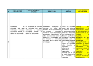 N° INDICADORES
EXPECTATIVA DE
AVANCE
OBJETIVOS METAS ACTIVIDADES
6
Porcentaje de
docentes que usan
materiales y recursos
educativos durante la
sesión de aprendizaje.
Se incrementa la cantidad
de docentes que usan
materiales y recursos
educativos durante la
sesión de aprendizaje.
Sensibilizar, acompañar y
promover en todos los
docentes el uso pertinente de
los recursos y materiales
educativos en las sesiones de
aprendizaje. Capacitación a
todos los docentes sobre la
utilización e importancia de
los recursos y materiales
educativos en la sesión de
aprendizaje.
Todos los docentes
hacen uso eficiente
en todas las sesiones
de aprendizaje de los
recursos y materiales
con que cuenta la I.E.
Dotación oportuna de
los medios y recursos
materiales para el
logro de los procesos
de aprendizaje.
Todos los docentes
están inscritos y
participan
activamente en
PerúEduca.
Implementar un
ambiente en el que
se pueda disponer de
los recursos y
materiales
Jornada de
autorreflexión y
capacitación sobre
el uso pedagógico y
conservación de los
recursos y
materiales
educativos en las
sesiones de
aprendizaje.
Acompañamiento y
monitoreo a todos
los docentes.
Elaboración de
instructivos sobre el
uso de los
materiales.
Inventiarar los
materiales y
recursos al Taller de
sensibilización e
 