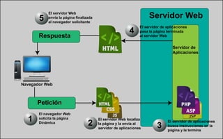 Servidor de
Aplicaciones
Servidor Web
Petición
Respuesta
Navegador Web
1 2
4
3
5
El navegador Web
solicita la página
Dinámica
El servidor Web localiza
la página y la envía al
servidor de aplicaciones
El servidor de aplicaciones
busca instrucciones en la
página y la termina
El servidor de aplicaciones
pasa la página terminada
al servidor Web
El servidor Web
envía la página finalizada
al navegador solicitante
 