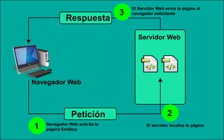 Navegador Web
Servidor Web
Petición
Respuesta
1 Navegador Web solicita la
página Estática
2
El servidor localiza la página
3
El Servidor Web envía la página al
navegador solicitante
 