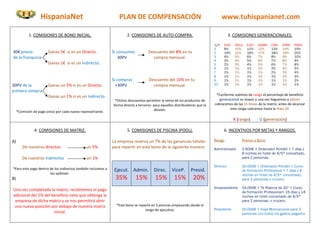 HispaniaNet                                    PLAN DE COMPENSACIÓN                                              www.tuhispanianet.com

            1. COMISIONES DE BONO INICIAL.                             2. COMISIONES DE AUTO-COMPRA.                                     3. COMISIONES GENERACIONALES.

                                                                                                                              G/R   DIST    DELG   EJEC   ADMN    DIRC    VPRE   PRES
                                                                                                                              1     9%      10%    11%    12%     13%     14%    15%
30€ precio              Ganas 5€ si es un Directo.             Si consumes           Descuento del 8% en tu                   2     14%     15%    16%    17%     18%     19%    20%
de la franquicia                                                   30PV                compra mensual.                        3     4%      5%     6%     7%      8%      9%     10%
                                                                                                                              4     3%      4%     5%     6%      7%      8%     9%
                        Ganas 1€ si es un Indirecto.                                                                          5     2%      3%     4%     5%      6%      7%     8%
                                                                                                                              6     1%      1%     1%     2%      3%      4%     5%
                                                                                                                              7     1%      1%     1%     1%      2%      3%     4%
                                                                                                                              8     1%      1%     1%     1%      1%      2%     3%
                                                               Si compras            Descuento del 10% en tu                  9     1%      1%     1%     1%      1%      1%     2%
30PV de la              Ganas un 5% si es un Directo.            +30PV                 compra mensual.                        10    1%      1%     1%     1%      1%      1%     1%
primera compra
                        Ganas un 1% si es un Indirecto.                                                                        *Conforme subimos de rango el porcentaje de beneficio
                                                                *Dichos descuentos permiten la venta de los productos de         generacional es mayor y una vez lleguemos a admin.
                                                               forma directa a terceros para aquellos distribuidores que lo   cobraremos de las 15 líneas de la matriz, antes de alcanzar
                                                                                         deseen.                                       este rango cobramos hasta la línea 10.
     *Comisión de pago único por cada nuevo representante.

                                                                                                                                           R (rango)       G (generación)

               4. COMISIONES DE MATRIZ.                                5. COMISIONES DE PISCINA (POOL).                             6. INCENTIVOS POR METAS Y RANGOS.

A)                                                             La empresa reserva un 7% de las ganancias totales              Rango            Premio o Bono
        De nuestros directos                   un 5%           para repartir en este bono de la siguiente manera:             Administrador    2.500€ + Ordenador Portátil + 7 días y
                                                                                                                                               6 noches en hotel de 4/5* concertado,
        De nuestros indirectos                 un 1%                                                                                           para 2 personas.

                                                                                                                              Director         10.000€ + Ordenador Portátil + Curso
*Para este pago dentro de los indirectos también incluimos a    Ejecut. Admin. Direc. ViceP.                    Presid.                        de formación Profesional + 7 días y 6
                       los spillover.                                                                                                          noches en hotel de 4/5* concertado,
B)                                                              35%          15%         15%          15%         20%                          para 2 personas o crucero.

                                                                                                                              Vicepresidente   15.000€ + TV Plasma de 32” + Curso
Una vez completada la matriz, recibiremos el pago                                                                                              de formación Profesional+ 15 días y 14
adicional del 1% del beneficio neto que obtenga la                                                                                             noches en hotel concertado de 4/5*
 empresa de dicha matriz y se nos permitirá abrir                                                                                              para 2 personas, o crucero.
 una nueva posición por debajo de nuestra matriz                 *Este bono se reparte en 5 piscinas empezando desde el
                                                                                   rango de ejecutivo.                        Presidente       20.000€ + Viaje Motivacional para 2
                      inicial.                                                                                                                 personas con todos los gastos pagados
 