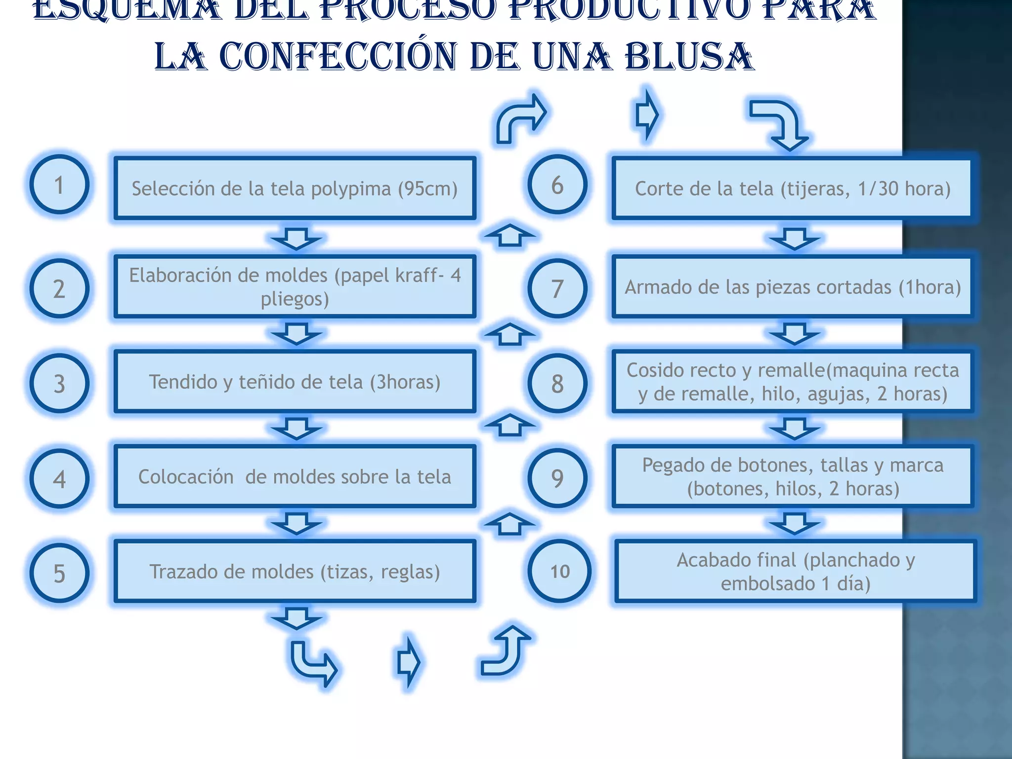 Esquema del proceso productivo para
la confección de una blusa
1
Selección de la tela polypima (95cm)
6
Corte de la tela (tijeras, 1/30 hora)
2
Elaboración de moldes (papel kraff- 4
pliegos)
7
Armado de las piezas cortadas (1hora)
3
Tendido y teñido de tela (3horas)
8
Cosido recto y remalle(maquina recta
y de remalle, hilo, agujas, 2 horas)
4
Colocación de moldes sobre la tela
9
Pegado de botones, tallas y marca
(botones, hilos, 2 horas)
5
Trazado de moldes (tizas, reglas)
10
Acabado final (planchado y
embolsado 1 día)