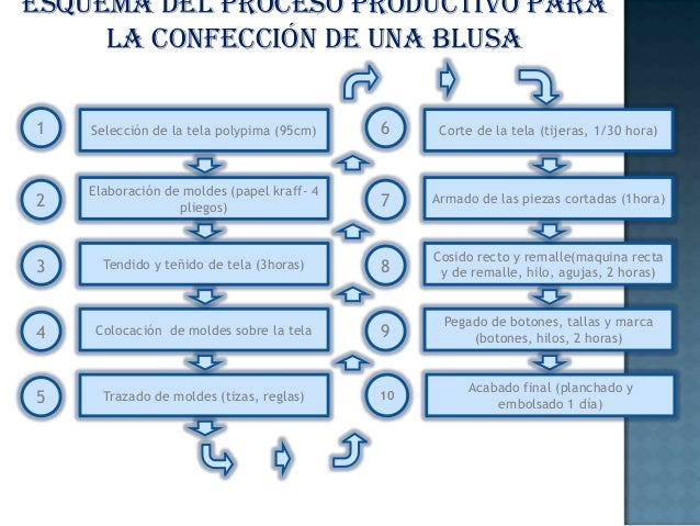 Esquema proceso productivo en confeccion de blusa
