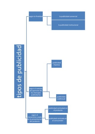 según la finalidad

la publicidad comercial

tipos de publicidad

la publicidad institucional

publicidad
impresa

segun el metodo
de aparicion de
los mensajes
publicitarios
publicidad
audivisual

publicidad centradad en
el producto
según el
mecanismo usado
en la presentacion
del producto

publicidad centrada en
el consumidor

 