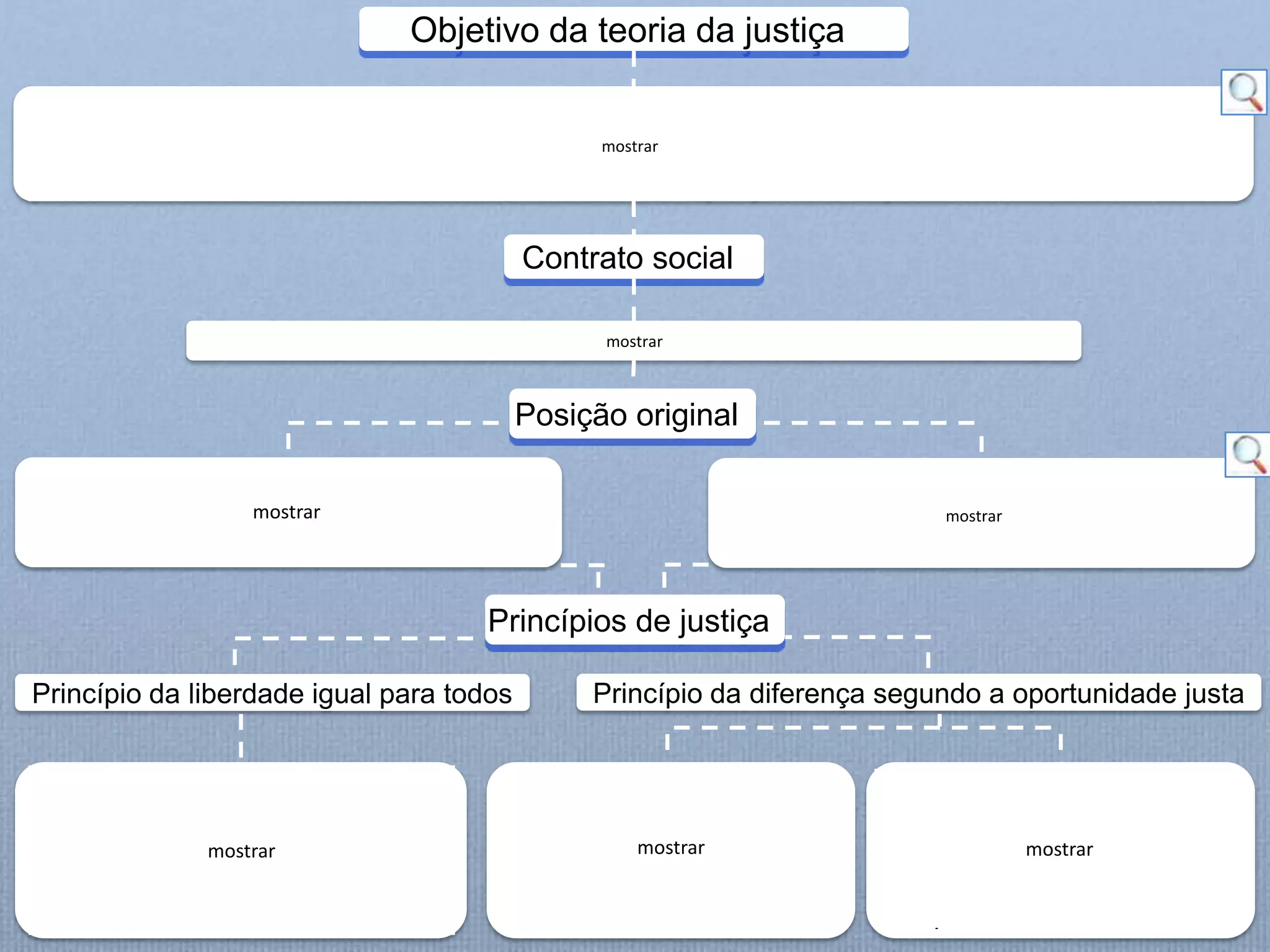 As partes que vão celebrar o contrato
encontram-se sob um véu de ignorância
Cada pessoa deve ter a maior
quantidade possível de
liberdades compatível com igual
quantidade de liberdade para os
outros
São aceitáveis
desigualdades económicas
desde que beneficiem os
mais desfavorecidos
As desigualdades económicas
são aceitáveis se resultarem
do exercício de funções para
as quais todos tiveram igual
oportunidade de acesso
Princípio da liberdade igual para todos Princípio da diferença segundo a oportunidade justa
Os sujeitos têm conhecimentos básicos
da sociedade, são racionais e têm uma
conceção fraca de bem
Homens livres e racionais determinam quais os princípios de justiça
Determinar os princípios a partir dos quais se possam organizar, de forma justa, as
instituições sociais básicas, nomeadamente as que regem a liberdade de
pensamento, de concorrência no mercado e de propriedade privada
Objetivo da teoria da justiça
Posição original
Princípios de justiça
mostrar
mostrar mostrar
mostrarmostrarmostrar
mostrar
Contrato social
 