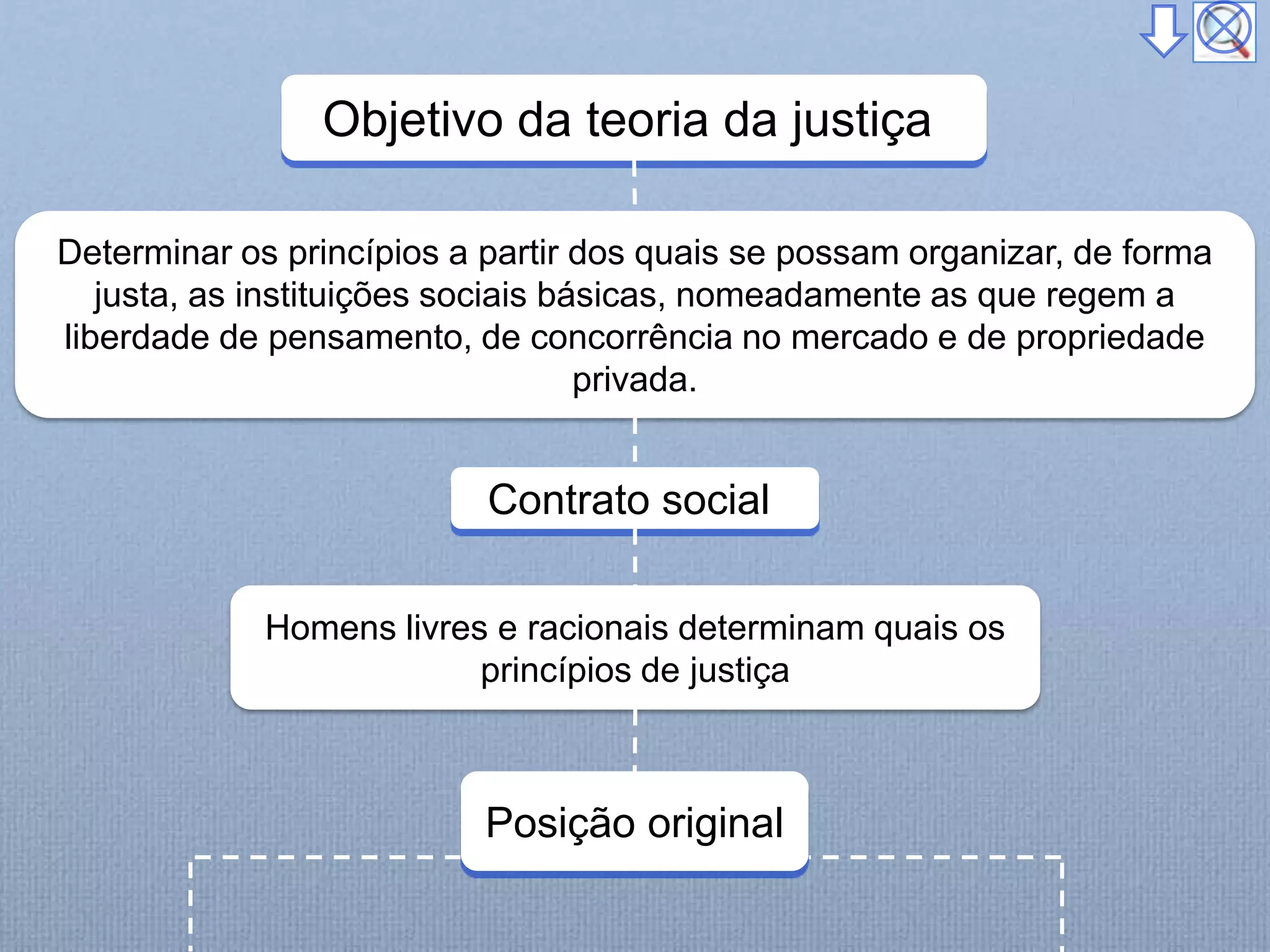 Objetivo da teoria da justiça
Determinar os princípios a partir dos quais se possam organizar, de forma
justa, as instituições sociais básicas, nomeadamente as que regem a
liberdade de pensamento, de concorrência no mercado e de propriedade
privada.
Homens livres e racionais determinam quais os
princípios de justiça
Contrato social
Posição original
 