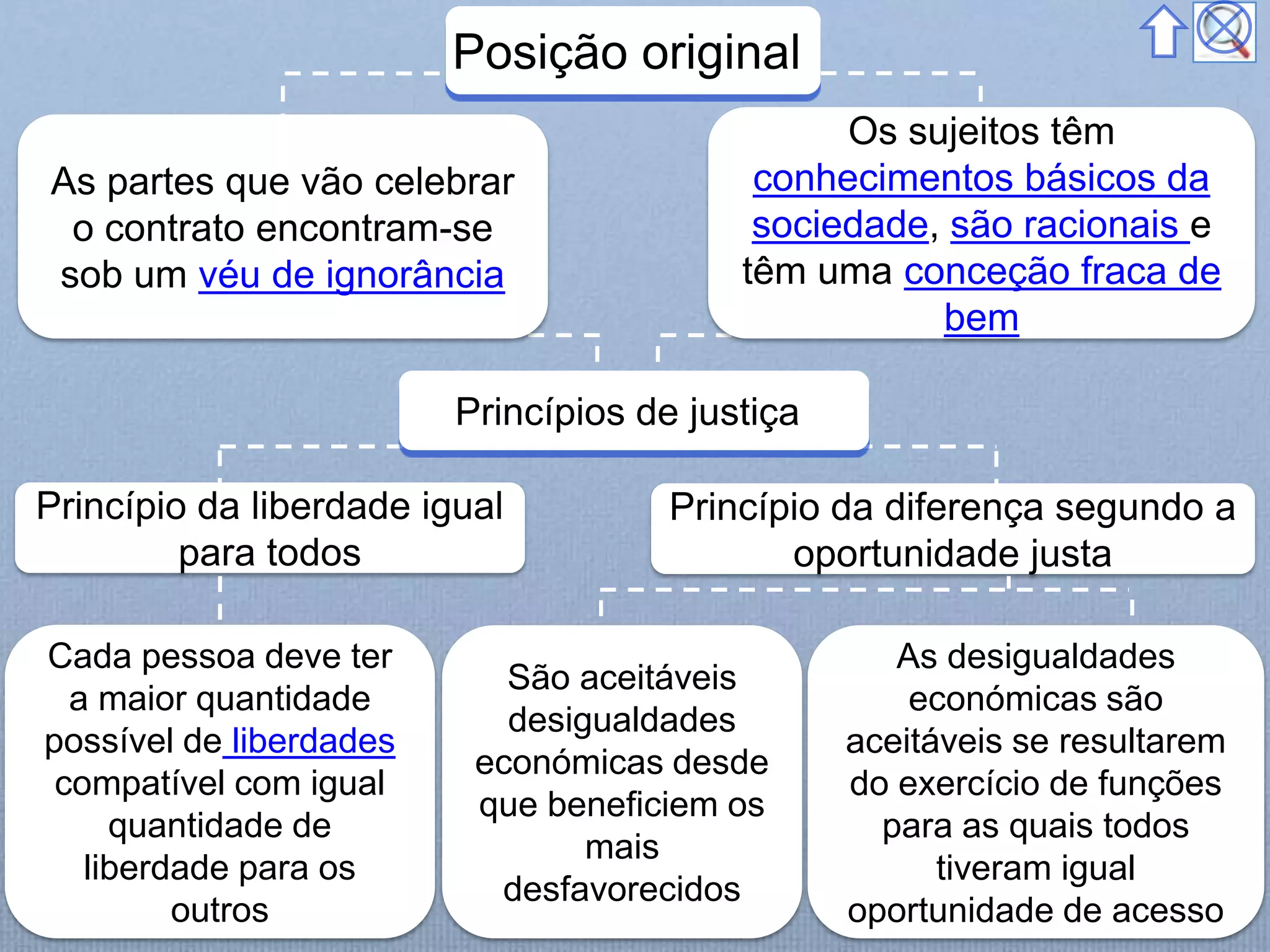 As partes que vão celebrar
o contrato encontram-se
sob um véu de ignorância
Cada pessoa deve ter
a maior quantidade
possível de liberdades
compatível com igual
quantidade de
liberdade para os
outros
São aceitáveis
desigualdades
económicas desde
que beneficiem os
mais
desfavorecidos
As desigualdades
económicas são
aceitáveis se resultarem
do exercício de funções
para as quais todos
tiveram igual
oportunidade de acesso
Princípio da liberdade igual
para todos
Princípio da diferença segundo a
oportunidade justa
Os sujeitos têm
conhecimentos básicos da
sociedade, são racionais e
têm uma conceção fraca de
bem
Princípios de justiça
Posição original
 