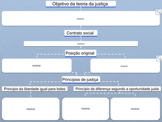 As partes que vão celebrar o contrato
encontram-se sob um véu de ignorância
Cada pessoa deve ter a maior
quantidade possível de
liberdades compatível com igual
quantidade de liberdade para os
outros
São aceitáveis
desigualdades económicas
desde que beneficiem os
mais desfavorecidos
As desigualdades económicas
são aceitáveis se resultarem
do exercício de funções para
as quais todos tiveram igual
oportunidade de acesso
Princípio da liberdade igual para todos Princípio da diferença segundo a oportunidade justa
Os sujeitos têm conhecimentos básicos
da sociedade, são racionais e têm uma
conceção fraca de bem
Homens livres e racionais determinam quais os princípios de justiça
Determinar os princípios a partir dos quais se possam organizar, de forma justa, as
instituições sociais básicas, nomeadamente as que regem a liberdade de
pensamento, de concorrência no mercado e de propriedade privada
Objetivo da teoria da justiça
Posição original
Princípios de justiça
mostrar
mostrar mostrar
mostrarmostrarmostrar
mostrar
Contrato social
 
