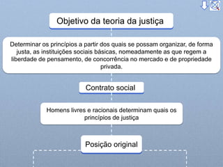 Objetivo da teoria da justiça
Determinar os princípios a partir dos quais se possam organizar, de forma
justa, as instituições sociais básicas, nomeadamente as que regem a
liberdade de pensamento, de concorrência no mercado e de propriedade
privada.
Homens livres e racionais determinam quais os
princípios de justiça
Contrato social
Posição original
 