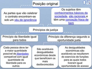 As partes que vão celebrar
o contrato encontram-se
sob um véu de ignorância
Cada pessoa deve ter
a maior quantidade
possível de liberdades
compatível com igual
quantidade de
liberdade para os
outros
São aceitáveis
desigualdades
económicas desde
que beneficiem os
mais
desfavorecidos
As desigualdades
económicas são
aceitáveis se resultarem
do exercício de funções
para as quais todos
tiveram igual
oportunidade de acesso
Princípio da liberdade igual
para todos
Princípio da diferença segundo a
oportunidade justa
Os sujeitos têm
conhecimentos básicos da
sociedade, são racionais e
têm uma conceção fraca de
bem
Princípios de justiça
Posição original
 