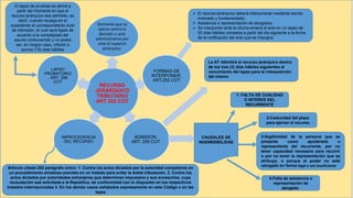 RECURSO
JERARQUICO
TRIBUTARIO
ART 252 COT
Demanda que se
ejerce contra la
decisión o acto
administrativo por
ante el superior
jerárquico
FORMAS DE
INTERPONER,
ART.253 COT
ADMISION.
ART. 259 COT
IMPROCEDENCIA
DEL RECURSO
LAPSO
PROBATORIO
, ART. 259
COT
 El recurso jerárquico deberá interponerse mediante escrito
motivado y fundamentado.
 Asistencia o representación de abogados.
 Se interponen ante la oficina emanó el acto en un lapso de
25 días hábiles contados a partir del día siguiente a la fecha
de la notificación del acto que se impugna.
La AT Admitirá el recurso jerárquico dentro
de los tres (3) días hábiles siguientes al
vencimiento del lapso para la interposición
del mismo
CAUSALES DE
INADMISIBILIDAD
1- FALTA DE CUALIDAD
O INTERES DEL
RECURRENTE
2-Caducidad del plazo
para ejercer el recurso
3-Ilegitimidad de la persona que se
presente como apoderado o
representante del recurrente, por no
tener capacidad necesaria para recurrir
o por no tener la representación que se
atribuye, o porque el poder no esté
otorgado en forma legal o sea insuficiente
4-Falta de asistencia o
representación de
abogado
Artículo citado 252 parágrafo único: 1. Contra los actos dictados por la autoridad competente en
un procedimiento amistoso previsto en un tratado para evitar la doble tributación, 2. Contra los
actos dictados por autoridades extranjeras que determinen impuestos y sus accesorios, cuya
recaudación sea solicitada a la República, de conformidad con lo dispuesto en los respectivos
tratados internacionales 3. En los demás casos señalados expresamente en este Código o en las
leyes
El lapso de pruebas se abrirá a
partir del momento en que el
recurso jerárquico sea admitido, es
decir, cuando recaiga en el
expediente el correspondiente Auto
de Admisión, el cual será fijado de
acuerdo a la complejidad del
asunto controvertido y no podrá
ser, en ningún caso, inferior a
quince (15) días hábiles
 