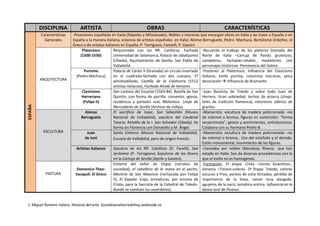 DISCIPLINA            ARTISTA                                  OBRAS                                          CARACTERÍSTICAS
         Características   -Posesiones españolas en Italia (Nápoles y Milanesado), Nobles y mecenas que encargan obras en Italia, estancia de artistas
           Generales       españoles en Italia: Alonso Berruguete, Pedro Machuca, Bartolomé Ordoñez, el Greco y de artistas italianos en España: P.
                           Torrigiano, Fancelli, P. Gazzini
                                                     Relacionado con los RR. Católicos. Casa de las -Recuerda el trabajo de los plateros (tomado del
                                 Plateresco          conchas y Fachada Universidad de Salamanca, Norte de Italia –Cartuja de Pavía): grutescos,
                                (1500-1530)          Palacio de Jabalquinto (Baeza), Ayuntamiento de candeleros, fachadas-retablo, medallones con
                                                     Sevilla, Iglesia de San Pablo de Valladolid.         personajes históricos. Pervivencia del Gótico.
                                                     Palacio de Carlos V (Granada) un círculo insertado -Posterior al Plateresco. Influencia del Clasicismo
                                   Purismo           en el cuadrado- fachada con dos cuerpos, 1º italiano, estilo purista, columnas toscanas, poca
         ARQUITECTURA        (Pedro Machuca)         almohadillado, Castillo de la Calahorra (1512 decoración  influencia de Bramante.
                                                     artistas italianos), Fachada Alcalá de Henares.
                                 Clasicismo          San Lorenzo del Escorial (1563-84). Batalla de San -Juan Bautista de Toledo y sobre todo Juan de
                                 Herreriano          Quintín, con forma de parrilla: convento, iglesia, Herrera. Gran sobriedad, techos de pizarra (chapi-
                                  (Felipe II)        residencia y panteón real, Biblioteca. Lonja de teles de tradición flamenca), exteriores sobrios de
                                                     Mercaderes de Sevilla (Archivo de Indias)            granito.
                               Hernán Ruiz II        H. R: Último cuerpo de la Giralda y Sala Capitular H. R: Combina el Purismo con el Manierismo –p.ej.
ESPAÑA




                                y Andrés de          de la Catedral de Sevilla, Hospital de las 5 llagas. la Giralda. S. Capitular-1ª cúpula con forma elipse.
                               Vandelvira (*)        A. V: Catedral de Jaén, Capilla del Salvador-Úbeda A. V: Bóvedas vaídas, gran pureza de estilo.
                                                     El sacrificio de Isaac, San Sebastián (Museo -Manierista: escultura de madera policromada –no
                                    Alonso           Nacional de Valladolid), sepulcro del Cardenal de mármol o bronce, figuras en contorsión- “forma
                                Berruguete           Tavera, Retablo de la I. San Salvador (Úbeda). Se serpentinata”, gestos y sentimientos, anticlasicismo.
                                                     forma en Florencia con Donatello y M. Ángel.         Colabora con su hermano Pedro B. y viaja a Italia.
          ESCULTURA                  Juan            Santo Entierro (Museo Nacional de Valladolid). -Manierista: escultura de madera policromada –no
                                    de Juni          Escuela de Valladolid, pero de origen francés        de mármol o bronce,. Uso del estofado y el dorado.
                                                                                                          Estilo monumental, movimiento de las figuras.
                                   Artistas          Sepulcro de los RR. Católicos (D. Facelli), San -Llamados por nobles (Mendoza, Rivera) que han
                                Italianos (*)        Jerónimo (P. Torrigiano) Sepulcros de los Rivera estado en Italia. Son de diversas procedencias con lo
                                                     en la Cartuja de Sevilla (Aprile y Gazzini).         que el estilo no es homogéneo.
                                                     Entierro del señor de Orgaz (retratos de -Formación: 1ª etapa: Creta –iconos bizantinos-,
                                 Domenico            sociedad), el caballero de la mano en el pecho, Venecia –Tiziano-colores. 2ª Etapa: Toledo, colores
           PINTURA             Theotocopuli:         Martirio de San Mauricio (rechazada por Felipe oscuros y fríos, puntos de vista forzados, pérdida de
                                   El Greco          II), El Expolio: (rojo, armaduras, por encima de importancia de la línea, canon muy alargado,
                                                     Cristo, para la Sacristía de la Catedral de Toledo- agujeros de la nariz; temática onírica. Influencia en la
                                                     donde se cambian los sacerdotes).                    época azul de Picasso.


J. Miguel Romero Valero. Historia del arte. Socialeseneltorredelrey.webnode.es
 