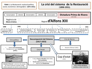 TEMA 1: La Restauració: evolució política,
social, econòmica i demogràfica (1875-1931).
Regència de
Maria Cristina
Fundació de la Lliga
Regionalista (1901)
La crisi del sistema de la Restauració
(1898-1931).
1898
Regnat d’Alfons XIII
1931
Conservadors Liberals Conservadors Liberals Dictadura Primo de Rivera
(1923-1930)
Setmana Tràgica
de Bcn (1909)
Desastre d’Annual
(1921)
Pistolerisme a Bcn
(11917-1923)
Conferència d’Algesires.
Repartiment del Marroc (1905)
Descomposició del Sistema
(1917-1923)
1902
Conservadors
Supressió de la Mancomunitat
de Catalunya (1925)
Crisi política
Crisi Social
Crisi de Marroc
• Governs de concentració.
• Tornada al torn i gran inestabilitat
política.
• Fi de la I Guerra Mundial (1914-1918).
• Crisi econòmica.
• Tensió social (patronal contra obrers).
• Aparició del Pistolerisme.
• Desastre d’Annual (1921).
Miguel Primo de Rivera.
Dictadura militar (1923-30)
Cop d’estat
(1923)
Desastre d’Annual. La derrota més amarga
de l’exèrcit espanyol. Gairebé 13.000
soldats espanyols van perdre la vida (1921)
 