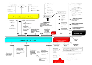 1917
LA RUSIA DE LOS ZARES
Política Sociedad Economía
Monarquía de
origen divino.
Absolutismo
Nobleza y clero
propietarios de
mayoría de tierras.
Firmes apoyos del
régimen
Campesinado y
proletariado
con pésimas
condiciones de
vida
Agricultura
atrasada. Pocos
campesinos
propietarios
Industrialización
lenta y
problemática
Partido Kadet
Ideología liberal
Partidarios de
monarquía
parlamentaria
Anarquistas POSDR
Ideología marxista
Mencheviques
Bolcheviques: LENIN
Grupos políticos opuestos al zarismo
Domingo
sangriento
Primer
momento
revolucionario
1905 1908
El zar promete reformas
Libertades básicas
Parlamento
(DUMA) elegida
por sufragio
universal
1914
Reformas más teóricas
que reales. El zar
mantuvo el control del
Estado
1ª Guerra
mundial
Rev. de febrero
Abdicación del
zar
Gobierno
provisional
liberal-burgués
Rusia sigue en
la guerra
Rev. de octubre
Triunfo de
bolcheviques:
LENIN
Salida de la
guerra
Nacionalización
de las tierras, las
industrias y la
banca
Guerra civil
Ejército blanco
Nobleza, clero,
zaristas, liberales
y apoyo
extranjero
Ejército rojo
Bolcheviques.
Masa proletaria
Triunfo bolchevique
Crisis económica
1921 1924
La NEP
Permite propiedad privada de la tierra
y de algunas empresas
Se mejoró la situación,
pero recuperó presencia la
burguesía
Consolidación del proceso
revolucionario
Reconocimiento
de nacionalidades
Gran descontento
Continuas derrotas
Crisis económica: hambre
Propaganda bolchevique contra la
guerra
Política económica mixta socialismo-capitalismo para
sacar a Rusia de la crisis y paliar el hambre
(consecuencias de la guerra civil)
Muerte de
Lenin
La URSS de Stalin
Se constituye
la URSS
Estado totalitario
Identificación Estado-partido
Culto al líder
Persecución de disidentes
reales o supuestos.
Purgas y Gulags (millones de
muertos)
Individuo al servicio de la
colectividad
Planificación económica
Planes quinquenales
Koljos y sovjos
Cultura la servicio del Estado
Realismo socialista
Stalin vence a Trotsky en la
lucha por la sucesión de Lenin
La URSS potencia económica y
militar a nivelmundial
 