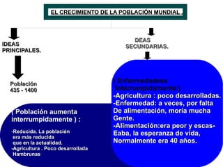 EL CRECIMIENTO DE LA POBLACIÓN MUNDIAL .



                                          DEAS
IDEAS                                   SECUNDARIAS.
PRINCIPALES.




  Población                          ( Enfermedadesa
  435 - 1400                          Interrumpidamente:)
                                     -Agricultura : poco desarrolladas.
                                     -Enfermedad: a veces, por falta
  ( Población aumenta                De alimentación, moría mucha
  interrumpidamente ) :              Gente.
                                     -Alimentación:era peor y escas-
  -Reducida. La población            Eaba, la esperanza de vida,
   era más reducida
   que en la actualidad.             Normalmente era 40 años.
  -Agricultura . Poco desarrollada
   Hambrunas
 