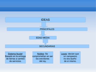 IDEAS


                              PRINCIPALES


                          EDAD MEDIA


                             SECUNDARIAS


  Sistema feudal:           Nobles: Se       Leyes: decían que
Basado en la entrega   comprometían en ser     un campesino
 de tierras a cambio      los srevidores       no era dueño
    de servicios.             del rey.          de sí mismo.
 