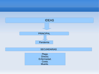 IDEAS



PRINCIPAL


Pandemia


 SECUNDARIAS

   Plaga.
  Directo.
Enfermedad.
   Costa.
  Muerte.
 